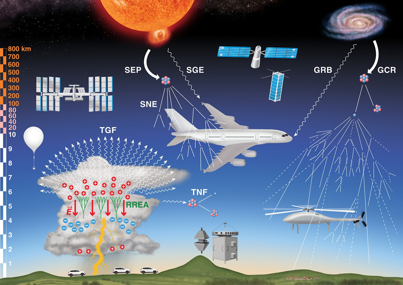 PROJEKT OP VVV: Unikátní výzkum kosmického záření a jevů v atmosféře